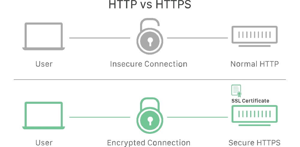 什么是 SSL？ | SSL 定义